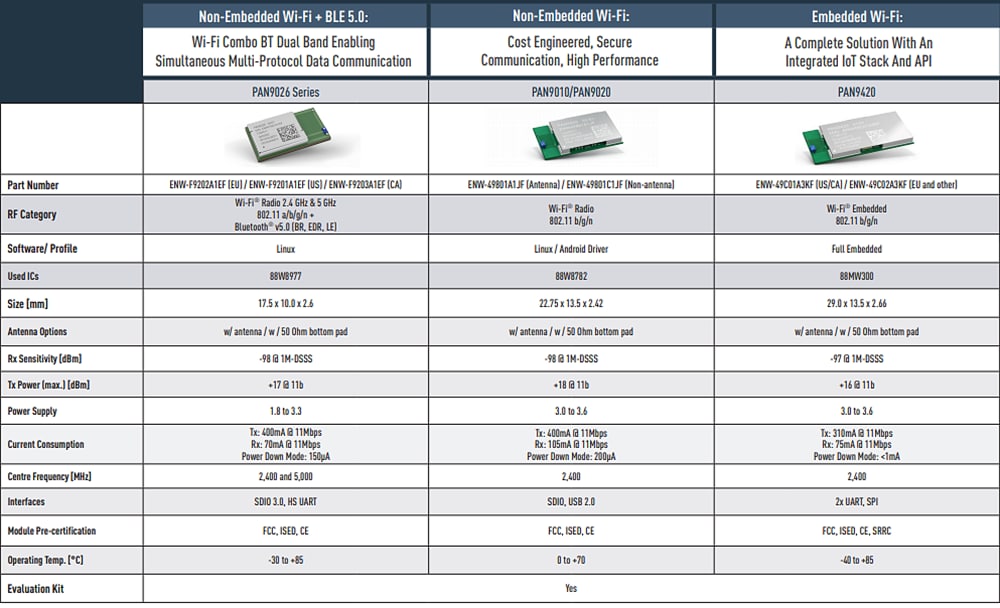 圖表 - Panasonic Electronic Components 無線連線解決方案